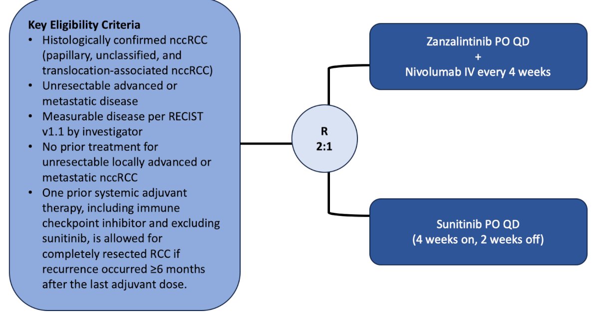 study of XL092 (zanzalintinib – a TKI of VEGFR2, MET, AXL, and MER) + nivolumab versus sunitinib