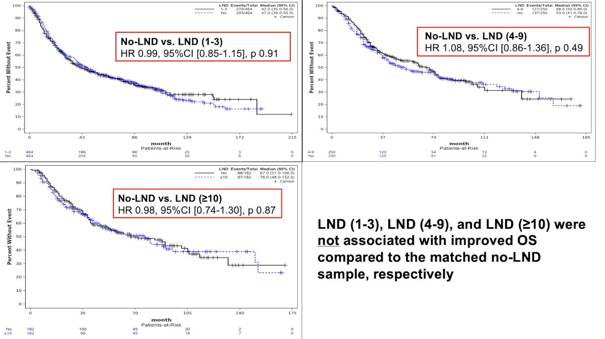 lymph node dissection group vs none