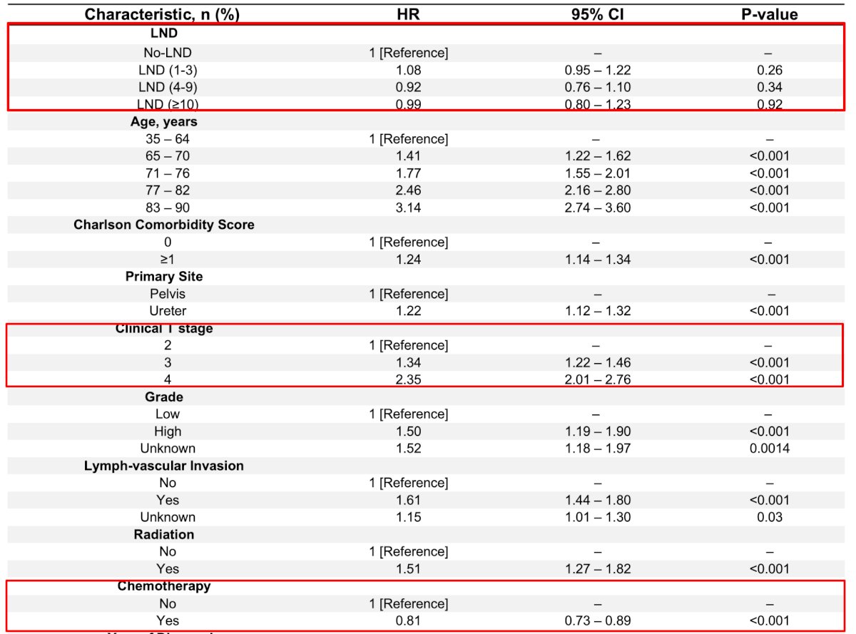 lymph node dissection characteristic tables