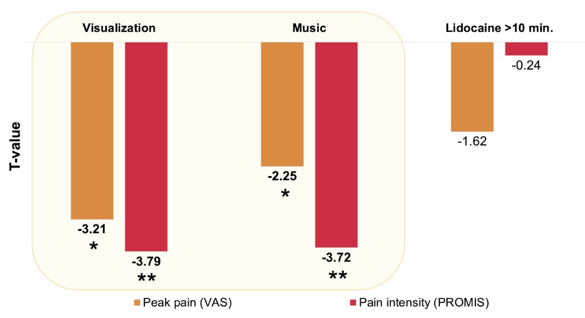 pain reduction vis music and visualization vs lidocaine