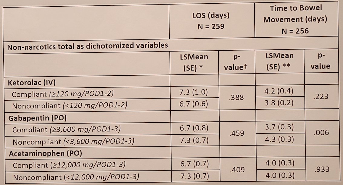 no association between non-narcotic compliance and length of stay