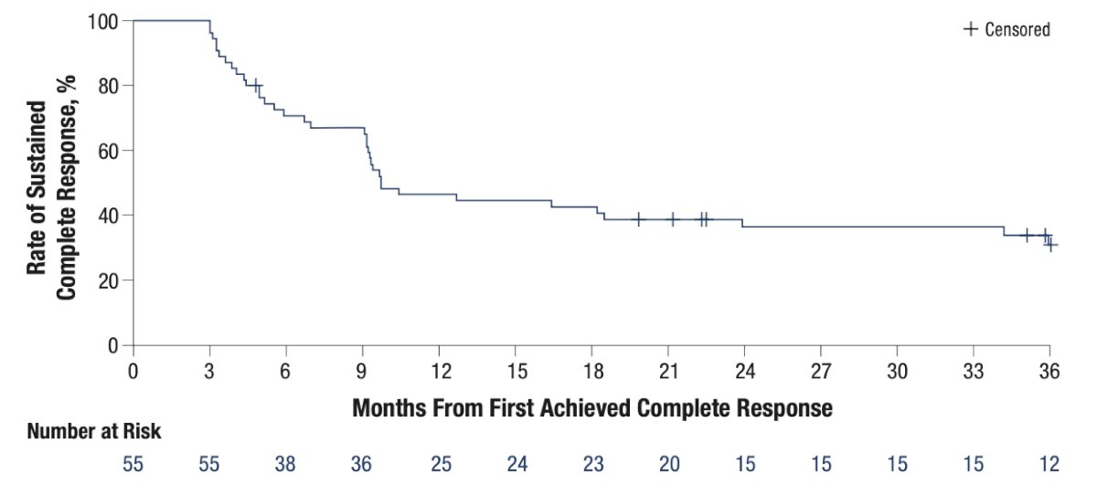 Nadofaragene Firadenovec-Vncg for Patients with BCG-Unresponsive Non-Muscle-Invasive Bladder Cancer duration of complete response