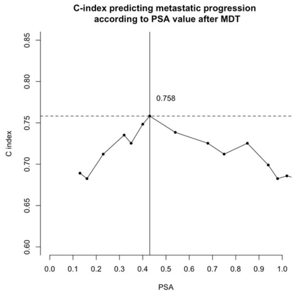 PSA value after MDT was a significant predictor of clinical recurrence