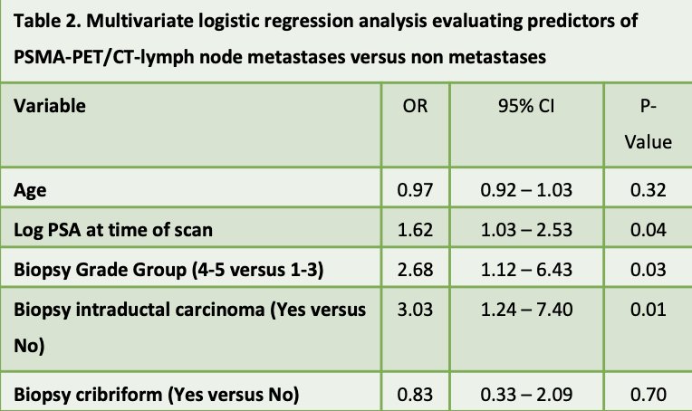 presence of intraductal prostate cancer on biopsy was associated with increased odds of overall metastasis on multivariable analysis