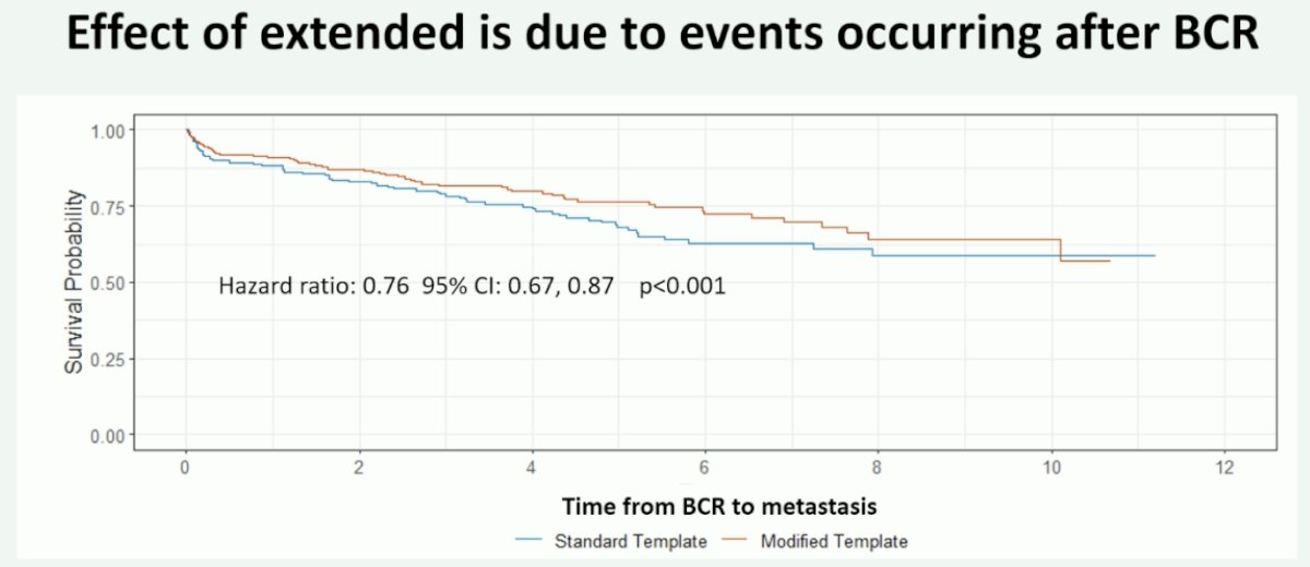 differences in metastasis-free survival are secondary to differences in the frequency of events occurring after biochemical recurrence