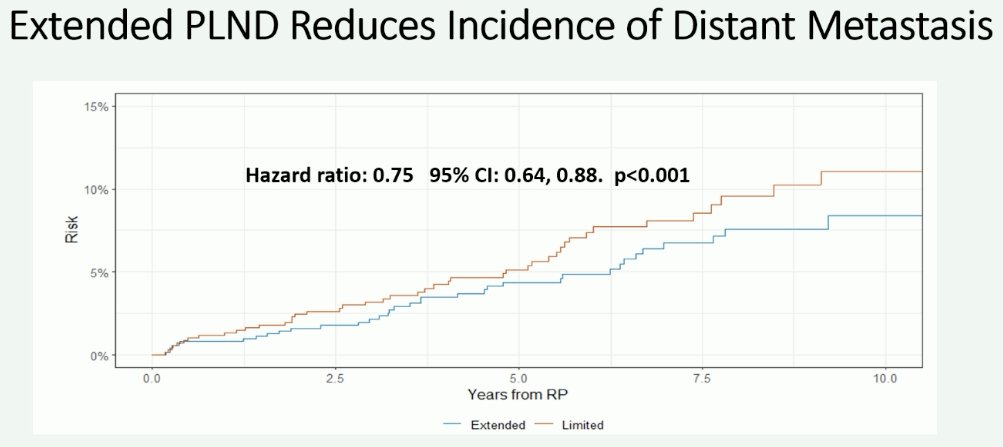 measure of effect is even more pronounced when analysis is limited to the outcome of distant metastases