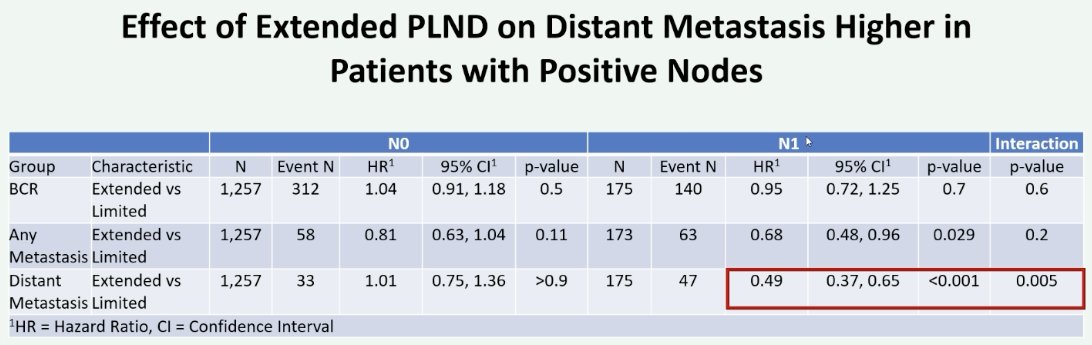 greatest distant metastasis-free survival benefit effect appears to be present in patients with pathologic node-positive disease
