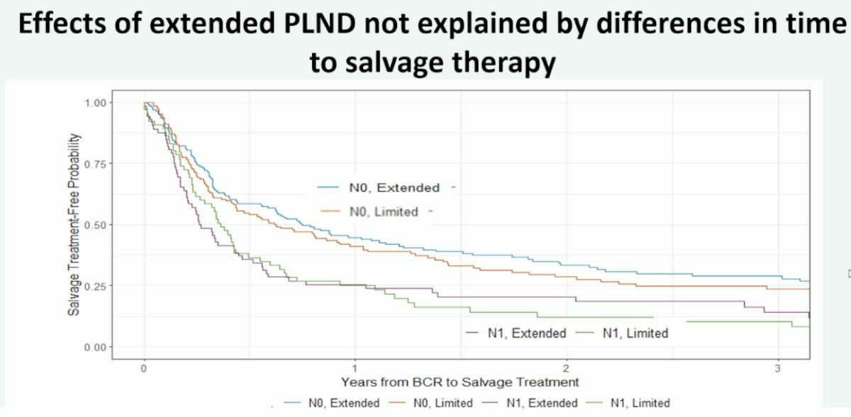 does not appear that these benefits for extended nodal dissection are secondary to between-group differences in time to salvage therapy