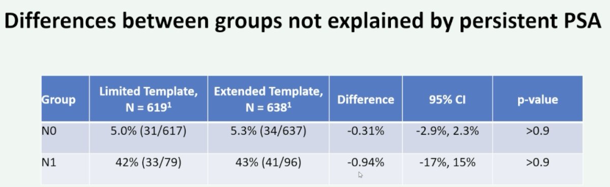 differences between the two groups are not explainable by persistent PSA readings