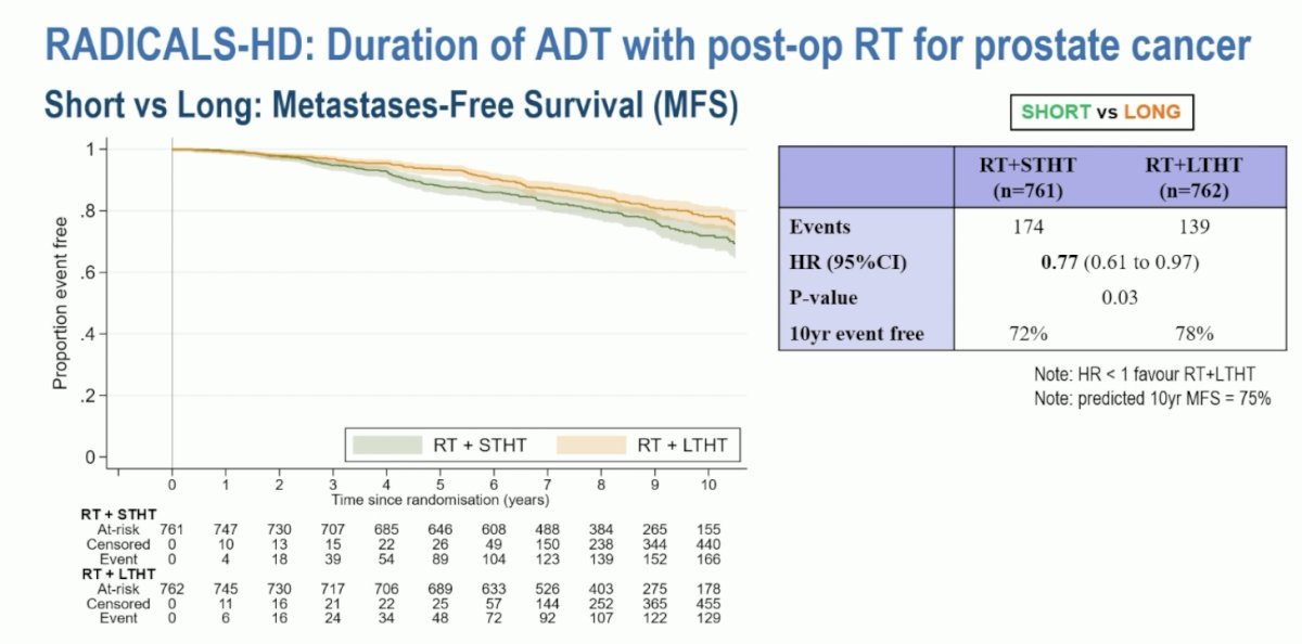 long-term ADT had significantly superior metastasis-free survival compared to those receiving short-term ADT (HR: 0.77, 95% CI: 0.61–0.97)