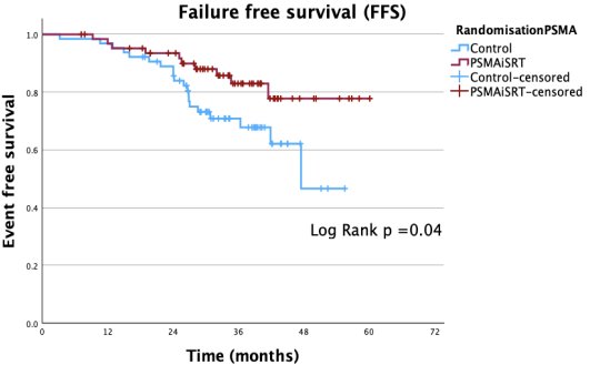PSMA-PET/CT-guided intensification significantly improved failure-free survival outcomes