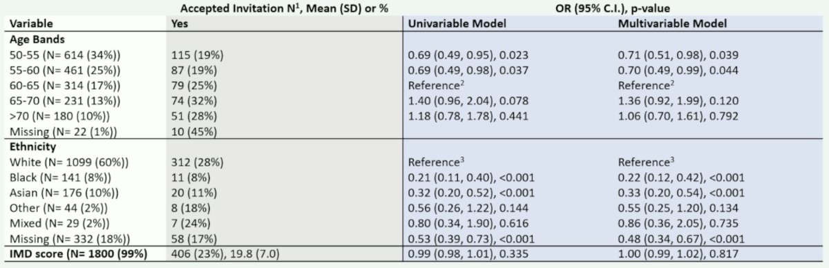 who responded to the invitation in ReImagine, including men aged 65-70 most likely to respond, black men having 20% the response rate of white men, and no difference across index of multiple deprivation