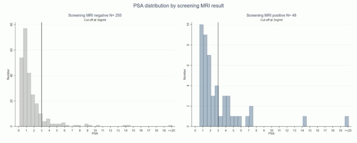 PSA distribution by screening MRI result