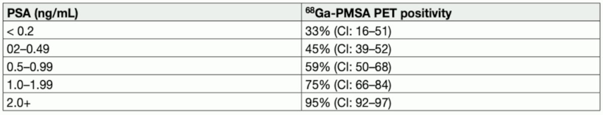 EAU guidelines for PSA and PSMA PET positivity