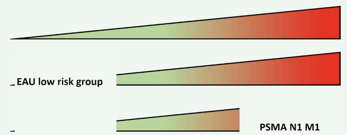 Risk grouping and PSMA filters for radiotherapy to the fossa greatly narrows down the patient population that may benefit from treatment for biochemical recurrence