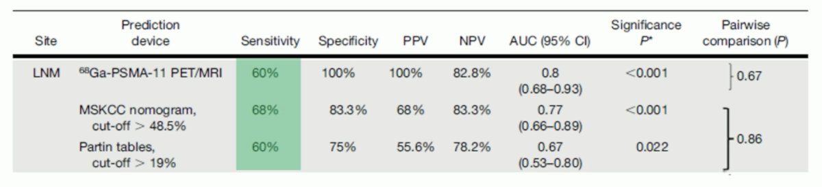 PSMA PET is as good as the MSKCC nomogram and the Partin tables for predicting positive lymph nodes