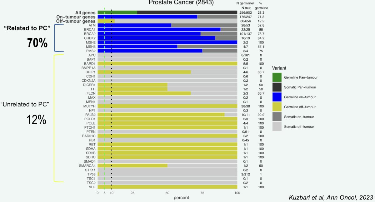 ~70% of mutations of a germline origin are related to prostate cancer when somatic tumor testing is performed. Conversely, 12% of detected germline mutations are unrelated to prostate cancer