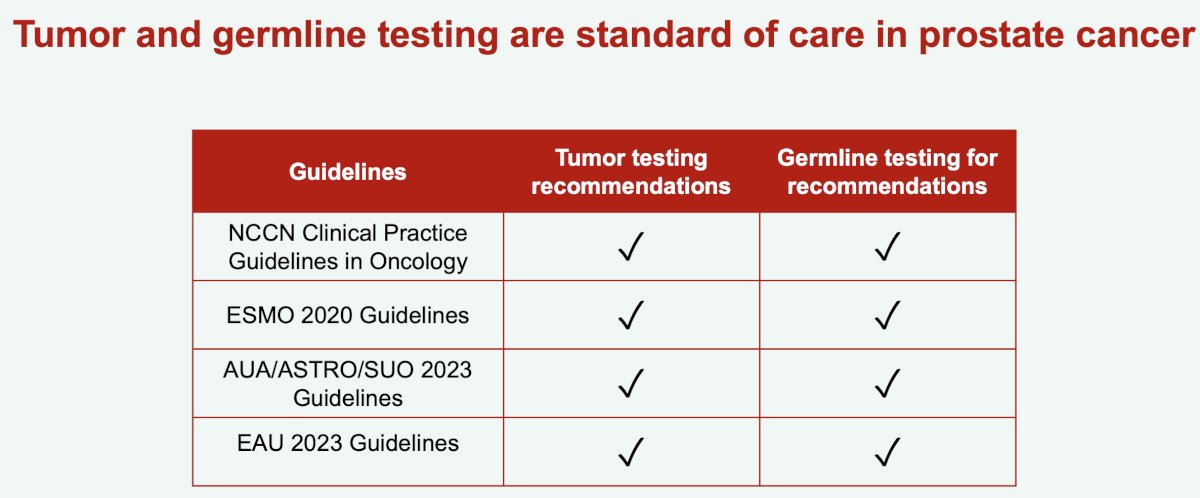 most scientific societies currently recommend tumor and germline testing for high-risk localized and metastatic prostate cancer