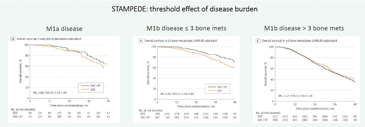 STAMPEDE DISEASE BURDEN