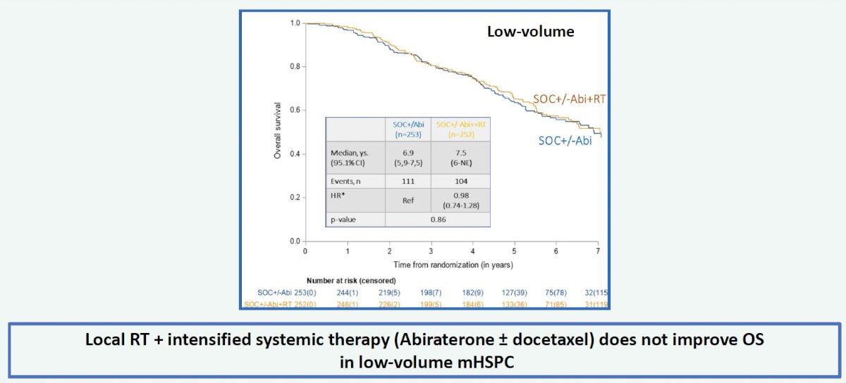 addition of prostate radiotherapy to either standard of care alone or standard of care + abiraterone was not associated with significant improvements.