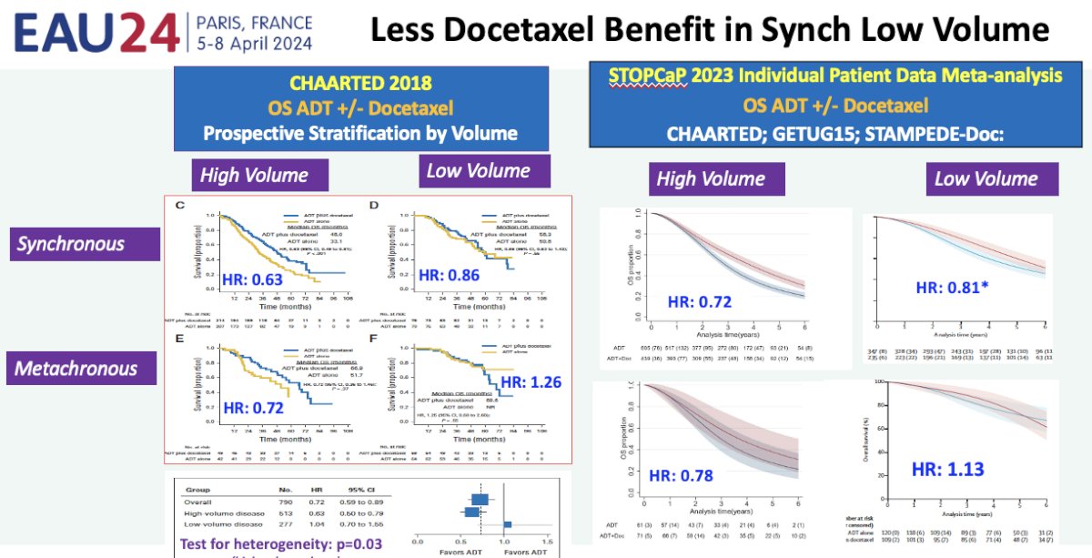 STAMPEDE-docetaxel suggest that there is less of a docetaxel benefit in synchronous, low volume metastatic hormone sensitive patients