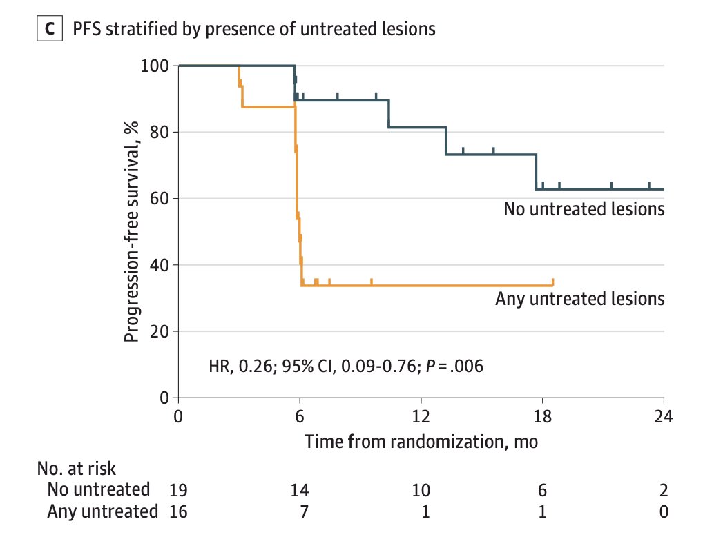 median PFS was unreached among participants with no untreated lesions vs 11.8 months among participants with any untreated lesions 