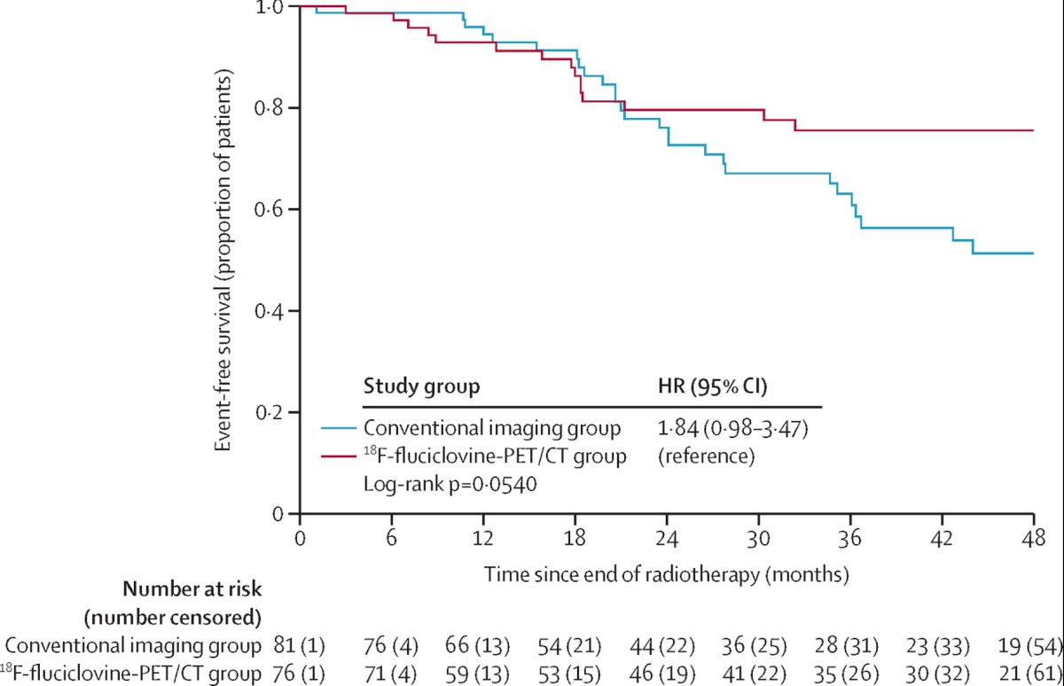 radiotherapy directed by conventional imaging alone or to conventional imaging plus 18F-fluciclovine-PET/CT