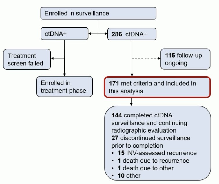 286 patients that were ctDNA-, with 115 that have follow-up ongoing, thus 171 meeting criteria and included in the analysis