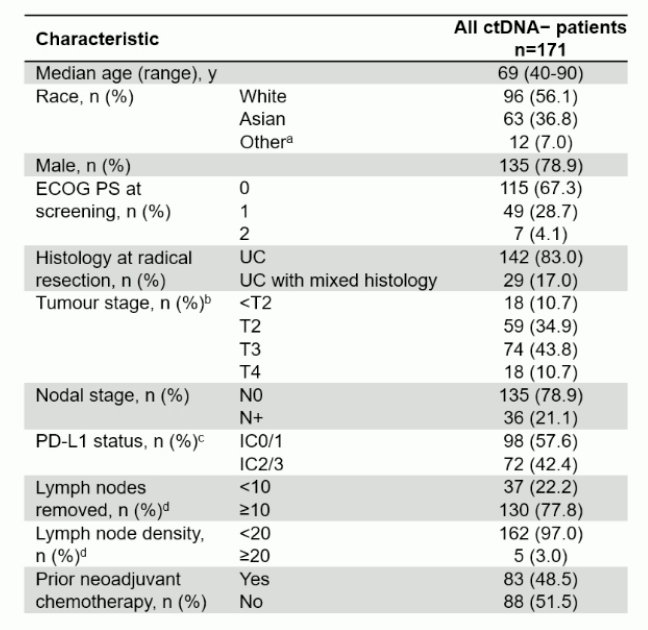 baseline characteristics among the ctDNA- population