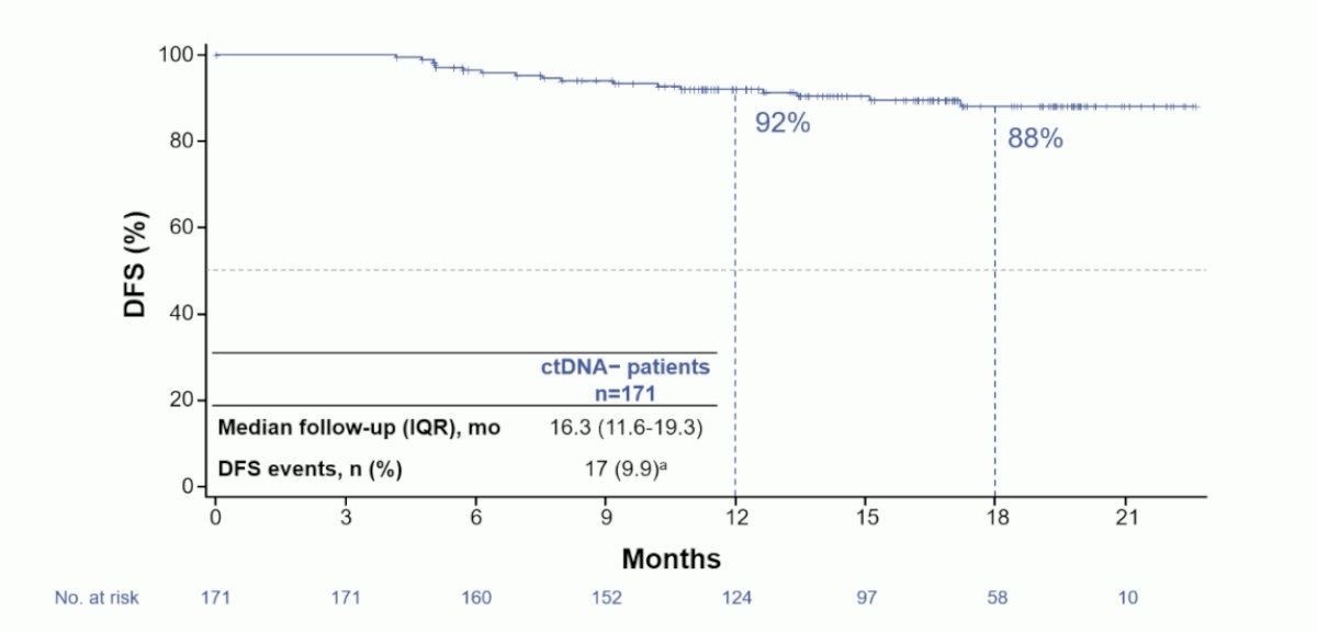 median follow-up of 16.3 months (IQR 11.6-19.3), there were 17 DFS events in the ctDNA- population. The 12 month DFS rate was 92% and was 88% at 18 months