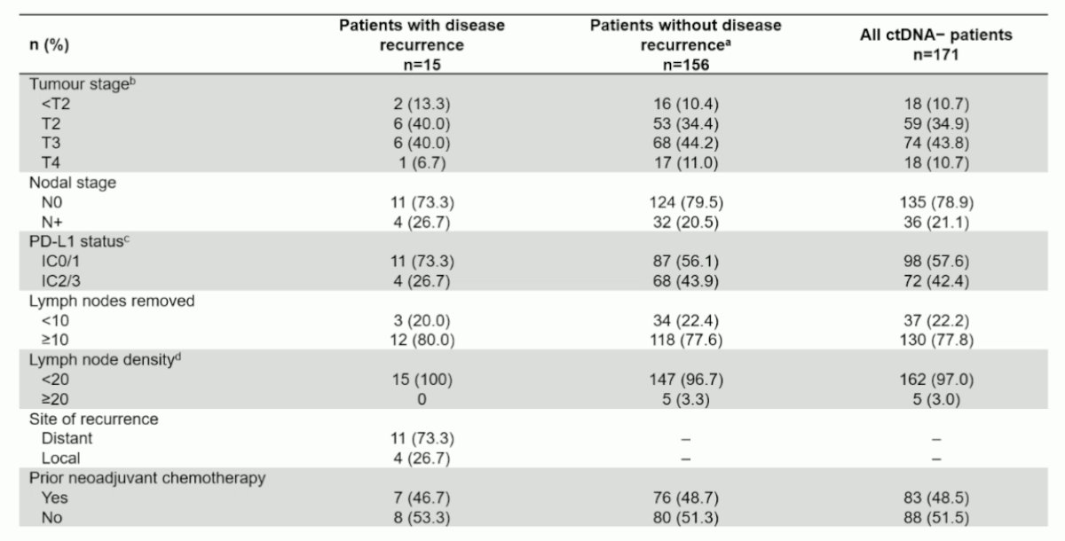 comparison of the characteristics of ctDNA- patients with recurrence versus those without disease recurrence