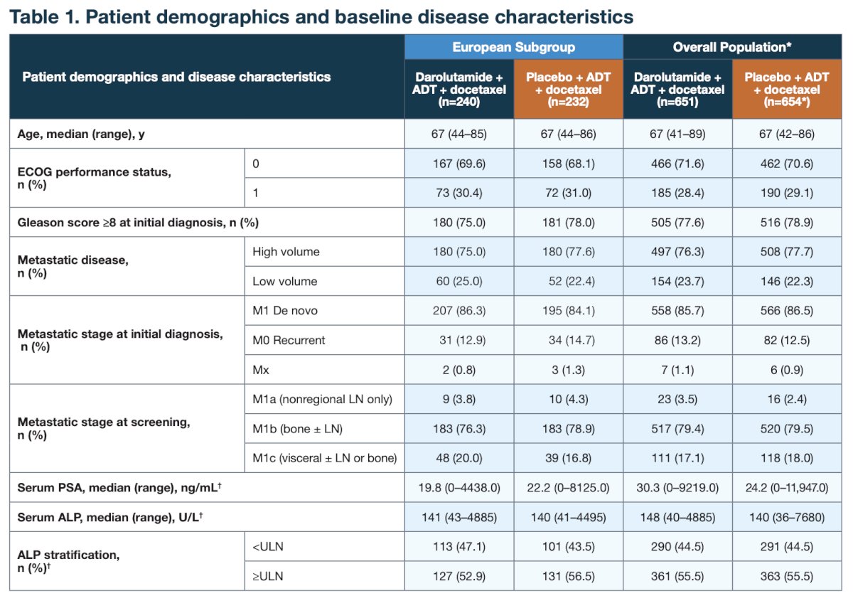 ARASENS Baseline characteristics of European patients 
