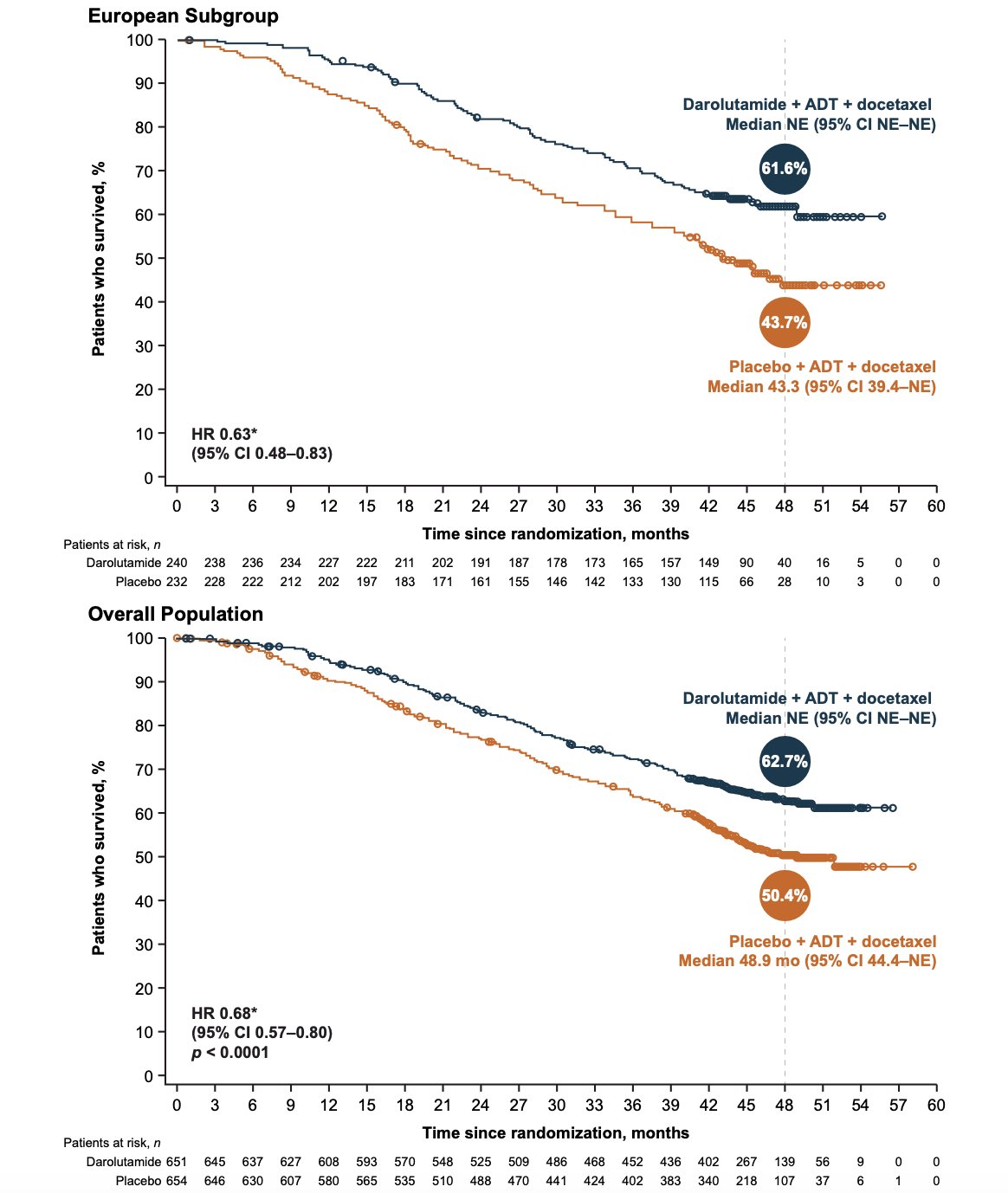 European patients, darolutamide + ADT + docetaxel increased overall survival, with a 37% reduction in the risk of death vs placebo + ADT + docetaxel (HR 0.63, 95% CI 0.48–0.83), with an improvement in 4-year survival rate (61.6% vs 43.7%), consistent with the overall population