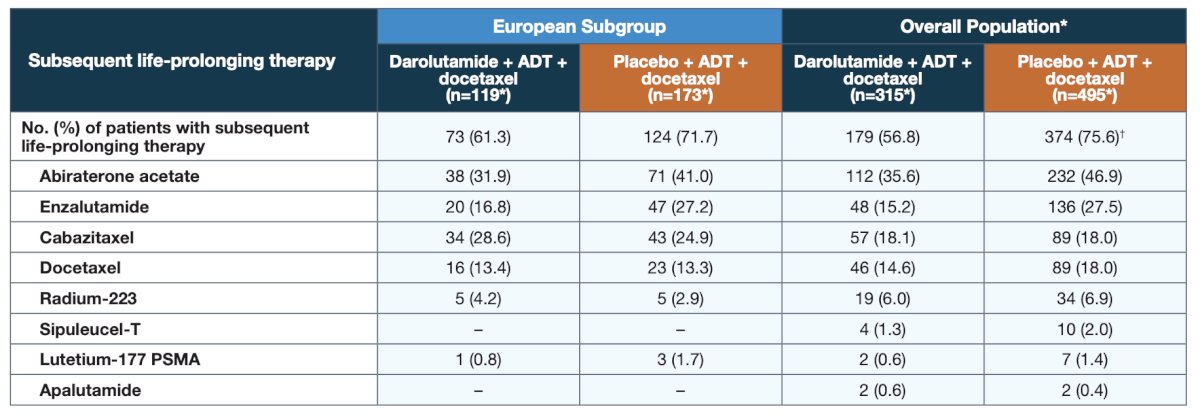 survival benefit of darolutamide was observed despite a high percentage of placebo patients receiving subsequent life-prolonging systemic therapy in the European subgroup (71.7%), consistent with the overall population