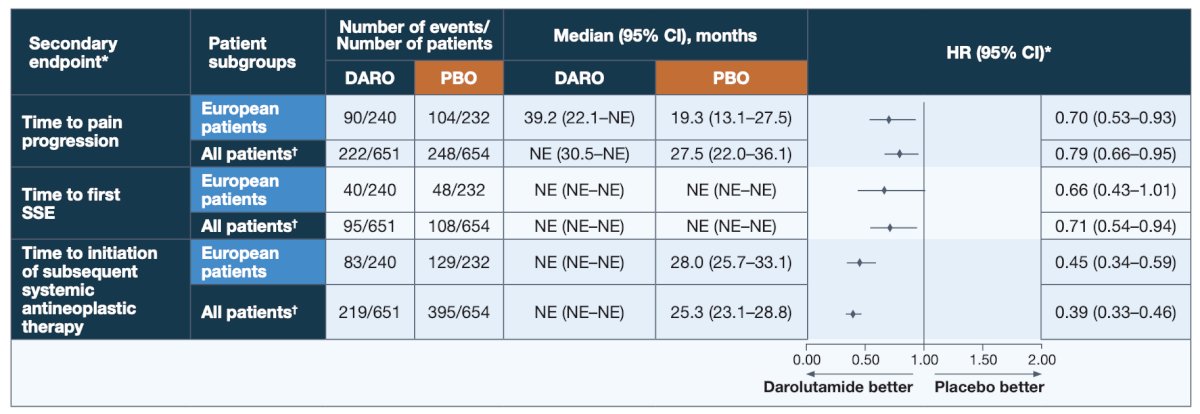 Darolutamide provided consistent benefits for additional patient-relevant secondary efficacy endpoints versus placebo in European patients