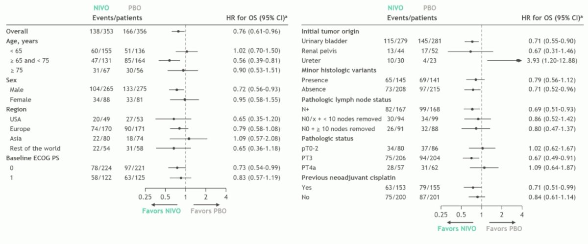 intention to treat population also generally favored the adjuvant nivolumab arm