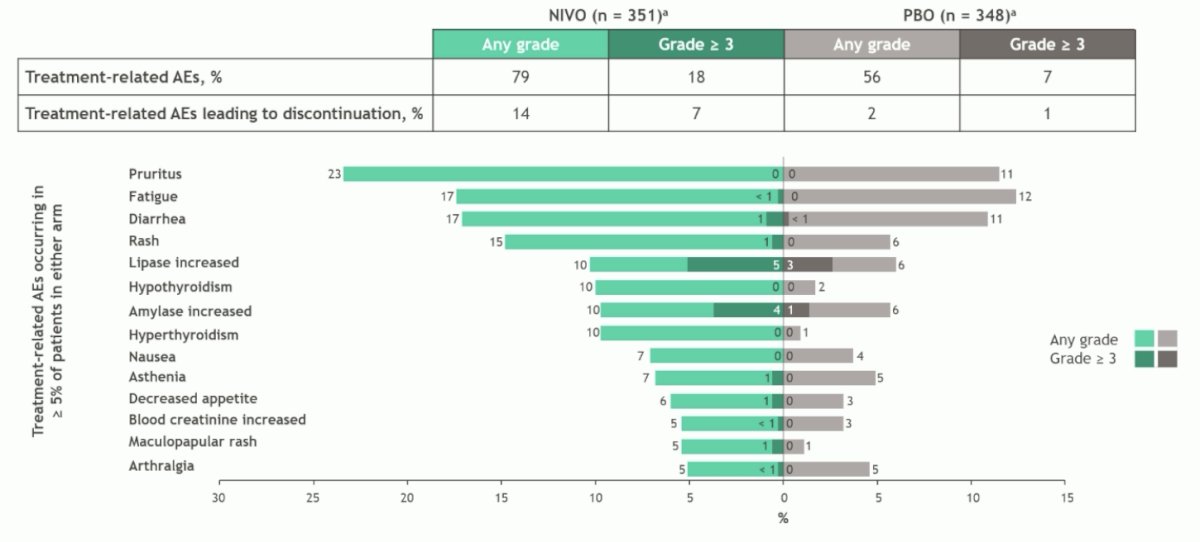 checkmate 274 treatment related adverse events