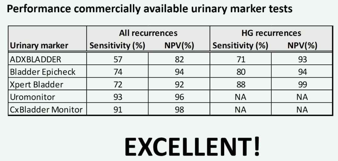 commercially available urinary marker tests performance