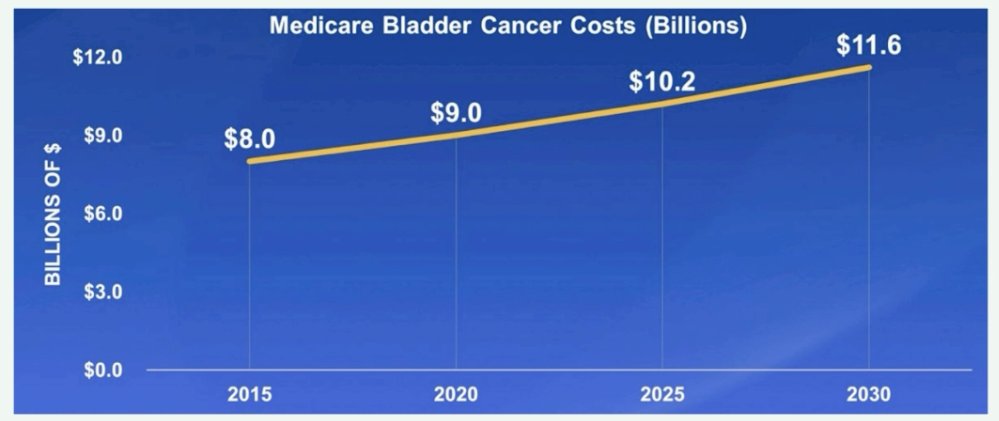 Medicare-related costs for bladder cancer