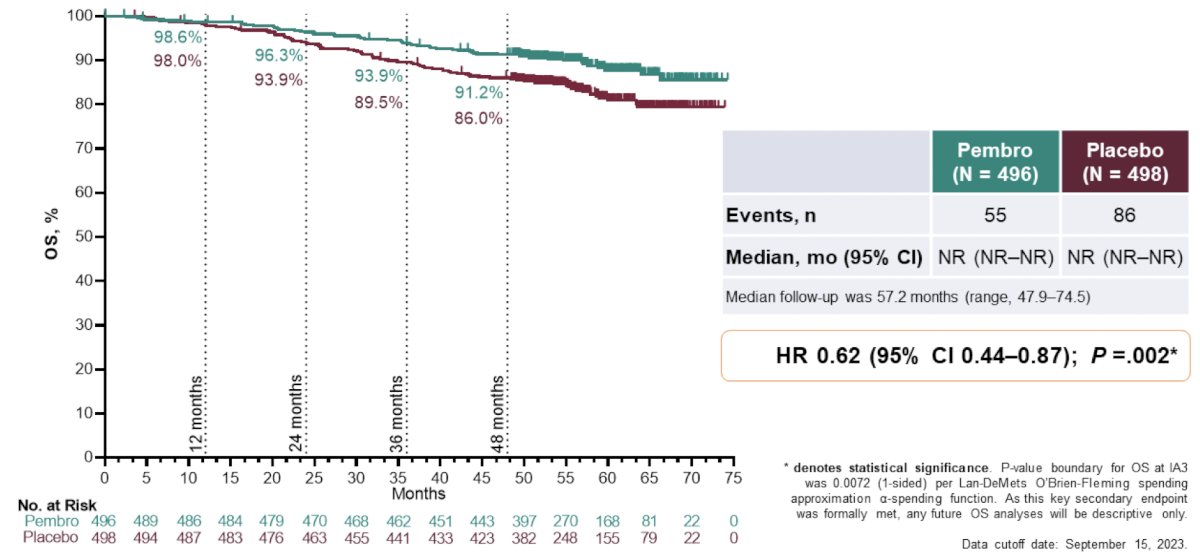 significant improvement in overall survival observed with pembrolizumab vs placebo