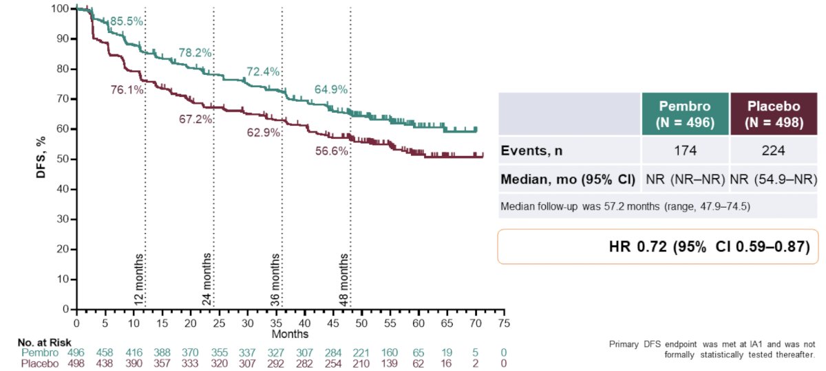 observed disease-free survival benefit with pembrolizumab vs placebo was consistent