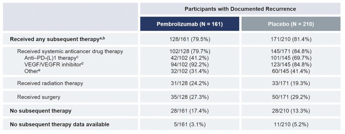 pembrolizumab vs placebo subsequent therapy table