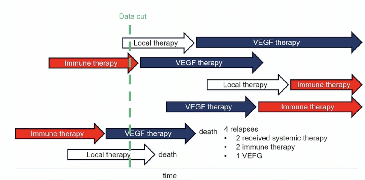 VEGF therapy