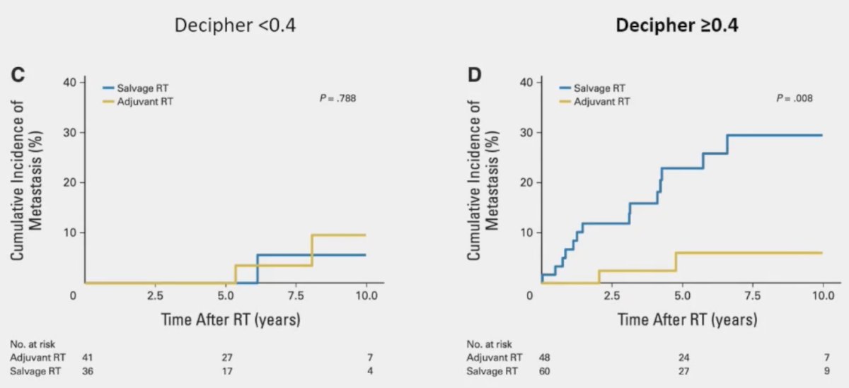 Den et al. demonstrated in a cohort of 188 patients with pT3 or margin-positive prostate cancer who underwent post-operative radiotherapy that among patients with a Decipher® score <0.4, there was no benefit to adjuvant radiotherapy, compared to salvage radiotherapy. Conversely, among patients with a Decipher score ≥0.4, there was a metastasis-free survival benefit for adjuvant radiotherapy