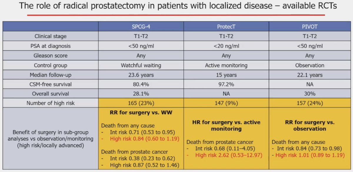 appears to be minimal to no benefit for surgery versus watchful waiting/active monitoring/observation for patients with high-risk disease.