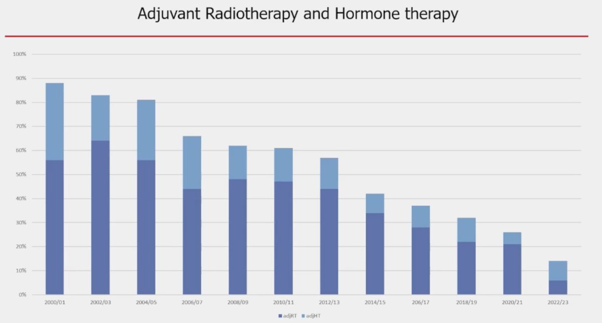 verall shift towards early salvage radiotherapy, as opposed to adjuvant radiotherapy, following the publication of RAVES, RADICALS-RT, and GETUG 17.