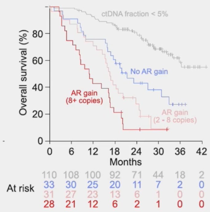sequential AR signaling inhibitors that as the copy number alterations of AR amplifications increases, the overall survival of such patients worsens