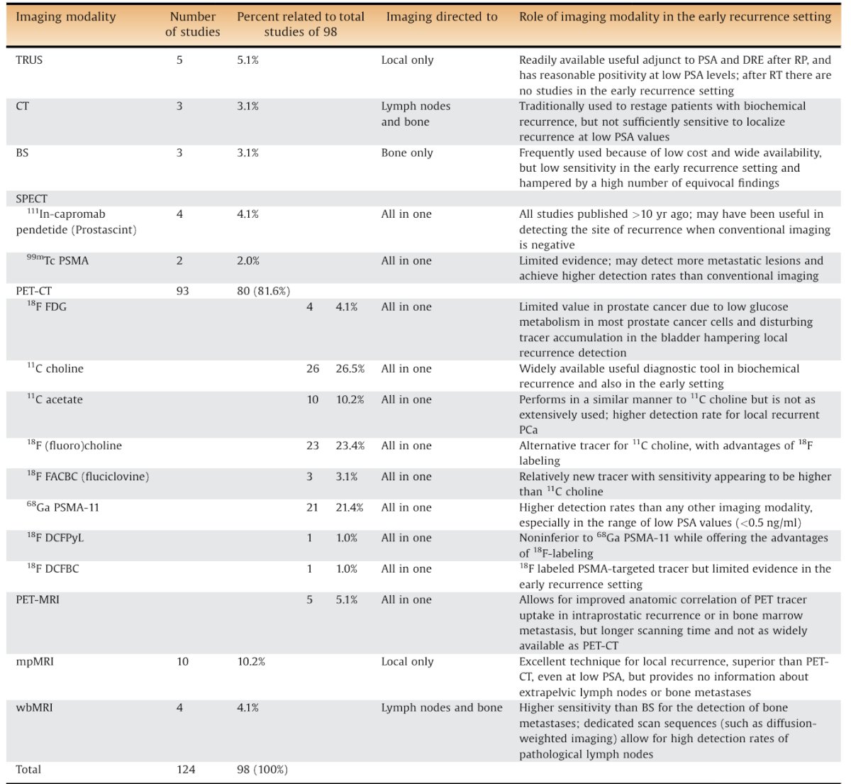 imaging modalities in the setting of early recurrent prostate cancer