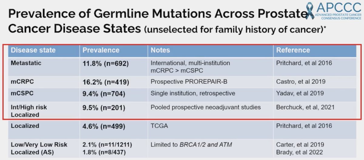 prevalence of germline mutations varies significantly across prostate cancer disease states