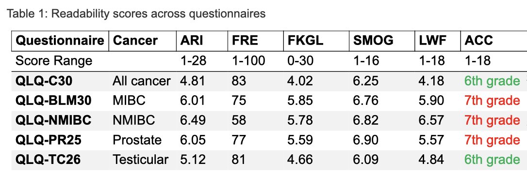 study evaluated five European Organisation for Research and Treatment of Cancer (EORTC) questionnaires specific to genitourinary (GU) cancers